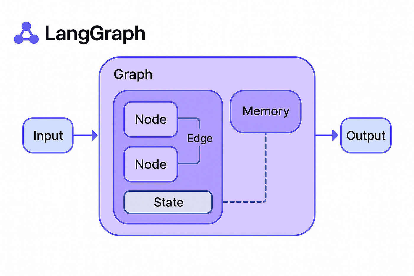 Openloops vs. LangGraph: An Honest Comparison for 2026